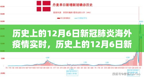 历史上的12月6日新冠肺炎海外疫情防控实时追踪与数据解析
